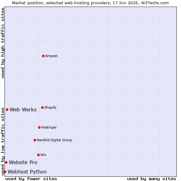 Market position of Web Werks vs. Website Pro vs. Webhost Python