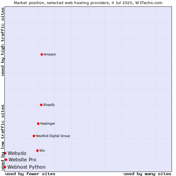 Market position of Website Pro vs. Webydo vs. Webhost Python