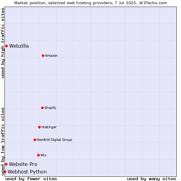 Market position of Webzilla vs. Website Pro vs. Webhost Python