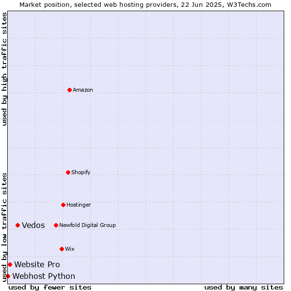 Market position of Vedos vs. Website Pro vs. Webhost Python