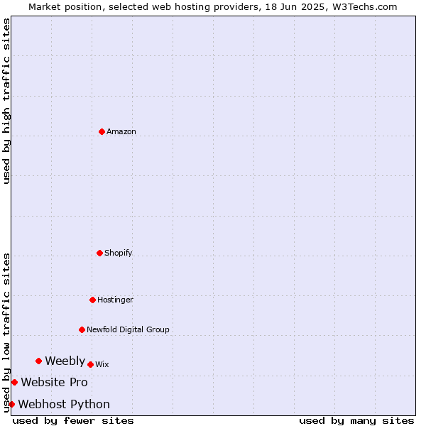 Market position of Weebly vs. Website Pro vs. Webhost Python