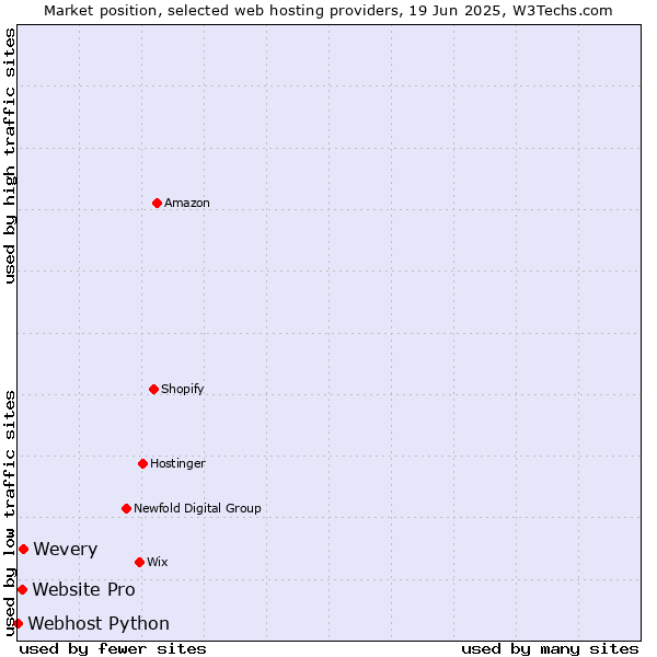 Market position of Wevery vs. Website Pro vs. Webhost Python