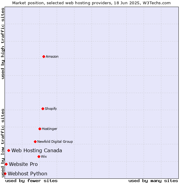 Market position of Web Hosting Canada vs. Website Pro vs. Webhost Python