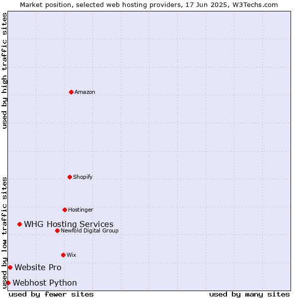 Market position of WHG Hosting Services vs. Website Pro vs. Webhost Python