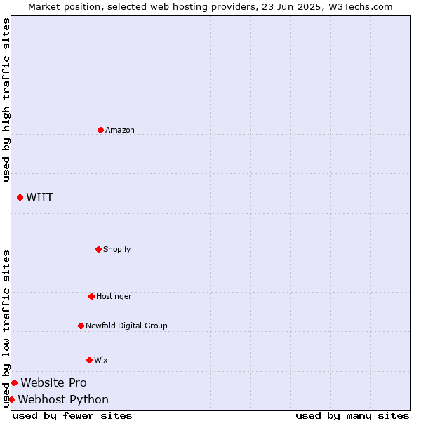 Market position of WIIT vs. Website Pro vs. Webhost Python