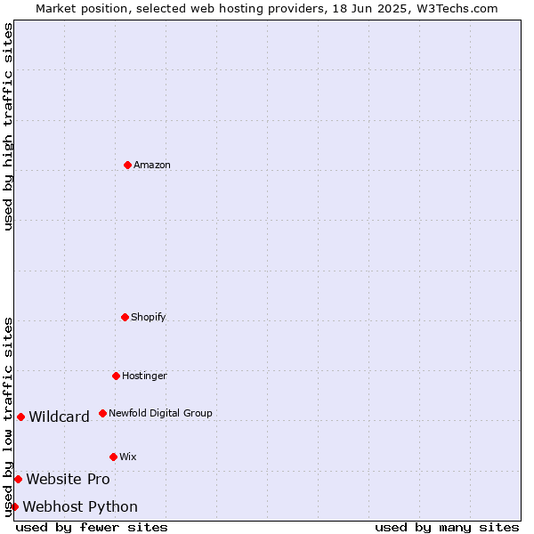 Market position of Wildcard vs. Website Pro vs. Webhost Python