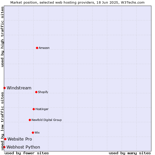 Market position of Website Pro vs. Windstream vs. Webhost Python