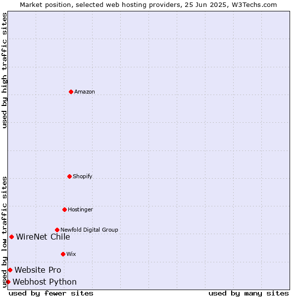 Market position of WireNet Chile vs. Website Pro vs. Webhost Python