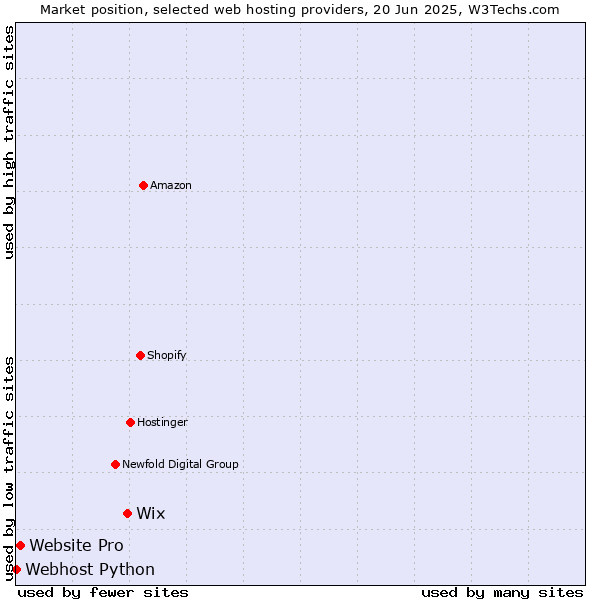 Market position of Wix vs. Website Pro vs. Webhost Python