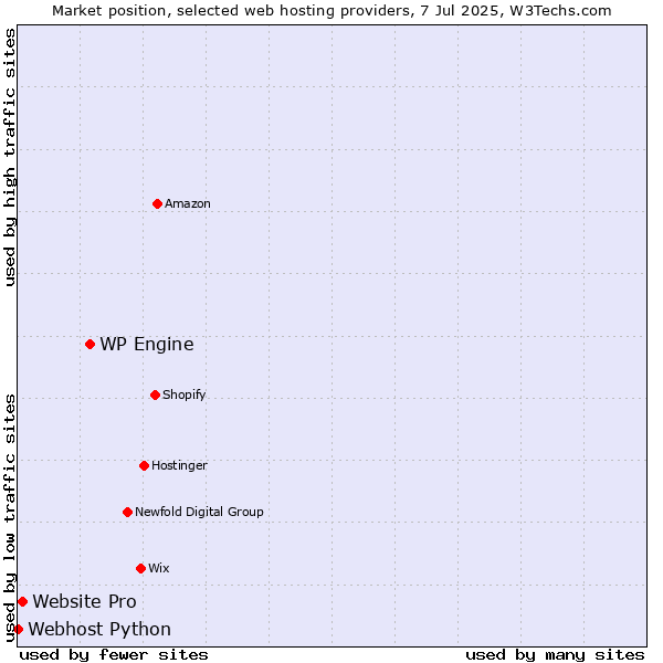 Market position of WP Engine vs. Website Pro vs. Webhost Python