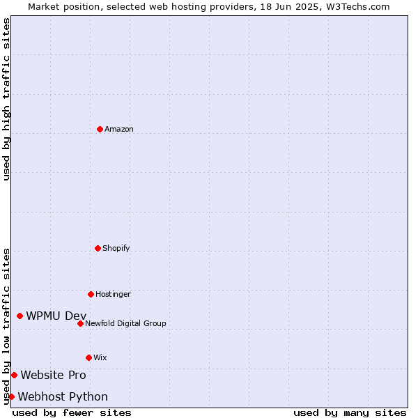 Market position of WPMU Dev vs. Website Pro vs. Webhost Python