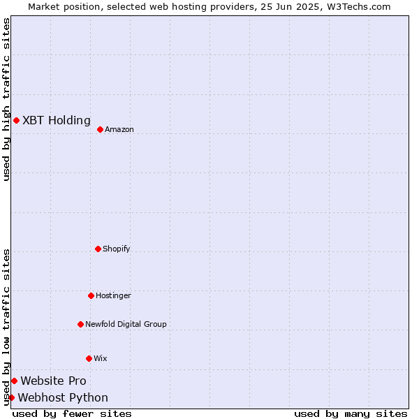 Market position of XBT Holding vs. Website Pro vs. Webhost Python