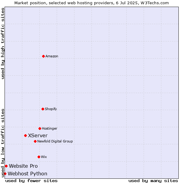 Market position of XServer vs. Website Pro vs. Webhost Python