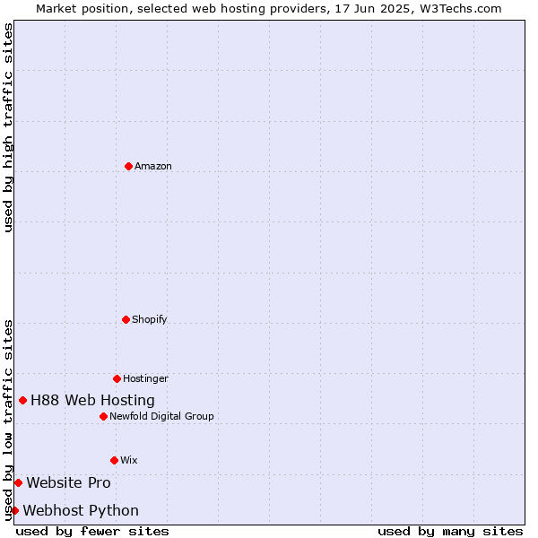 Market position of H88 Web Hosting vs. Website Pro vs. Webhost Python