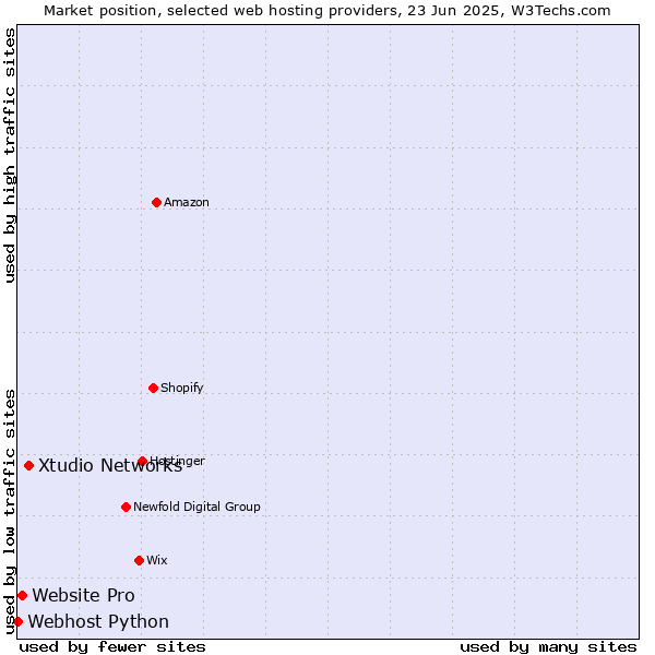 Market position of Xtudio Networks vs. Website Pro vs. Webhost Python