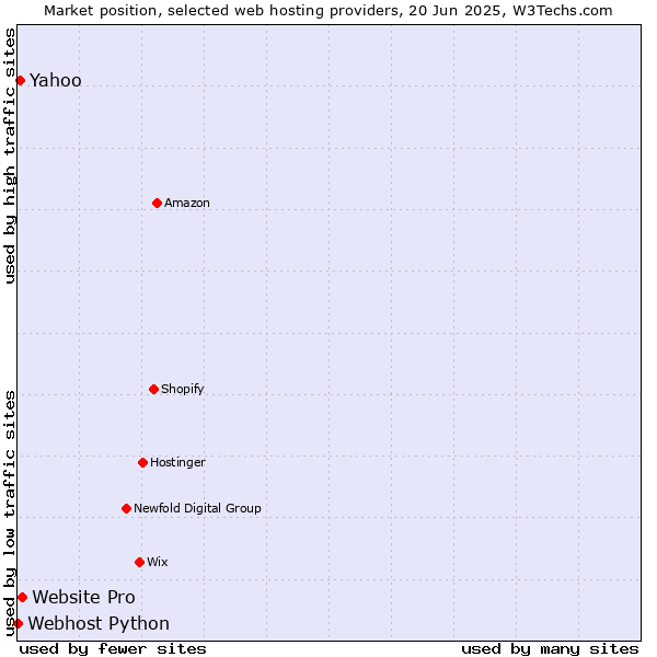 Market position of Website Pro vs. Yahoo vs. Webhost Python