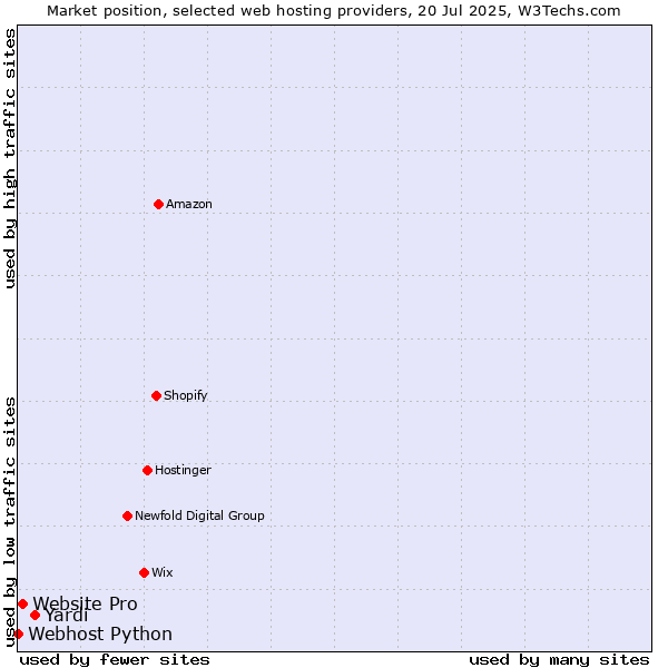 Market position of Yardi vs. Website Pro vs. Webhost Python