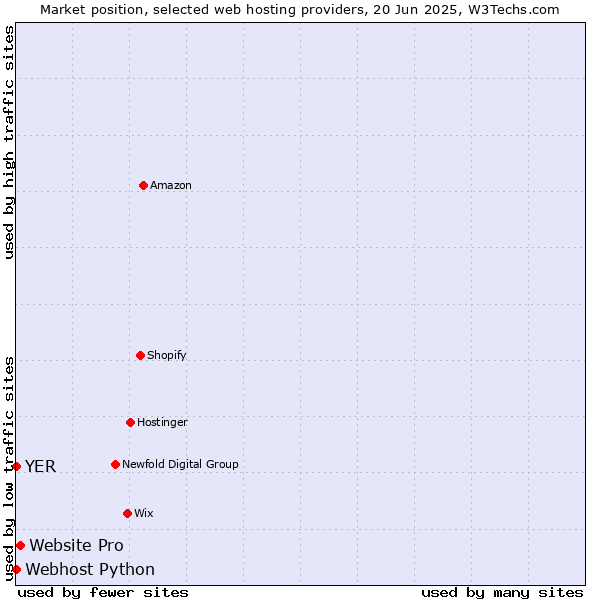 Market position of Website Pro vs. Webhost Python vs. YER