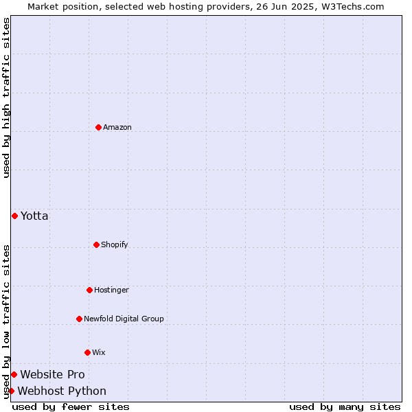 Market position of Yotta vs. Website Pro vs. Webhost Python