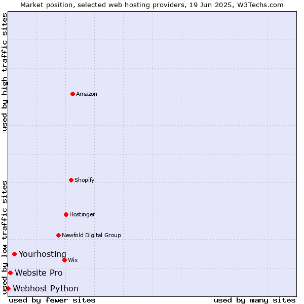 Market position of Yourhosting vs. Website Pro vs. Webhost Python
