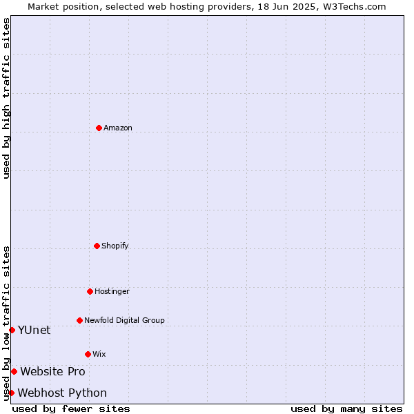 Market position of Website Pro vs. YUnet vs. Webhost Python