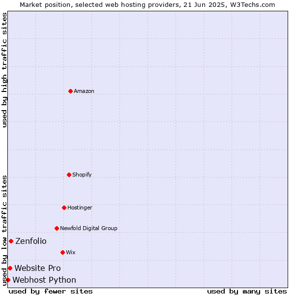 Market position of Zenfolio vs. Website Pro vs. Webhost Python