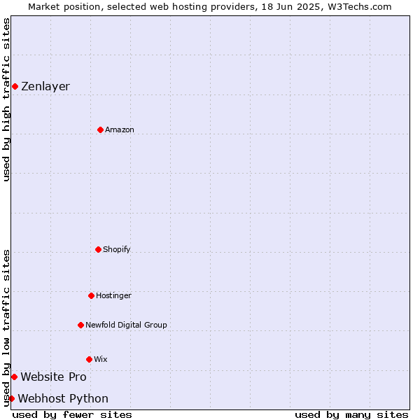 Market position of Zenlayer vs. Website Pro vs. Webhost Python