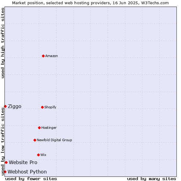 Market position of Website Pro vs. Ziggo vs. Webhost Python