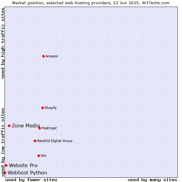 Market position of Zone Media vs. Website Pro vs. Webhost Python