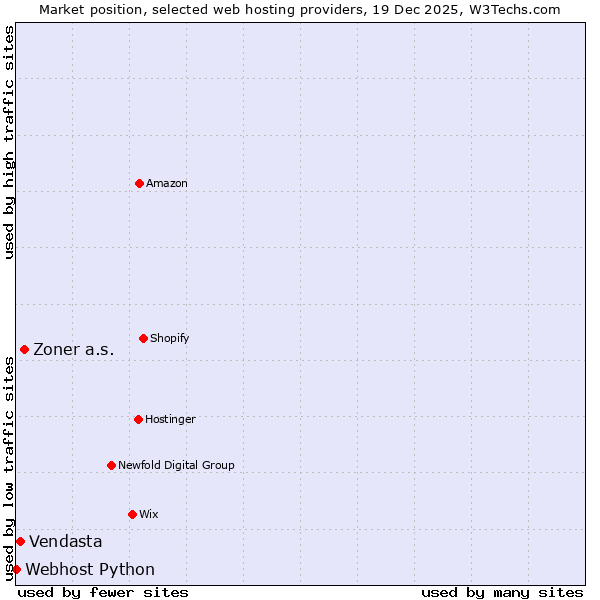 Market position of Zoner a.s. vs. Vendasta vs. Webhost Python