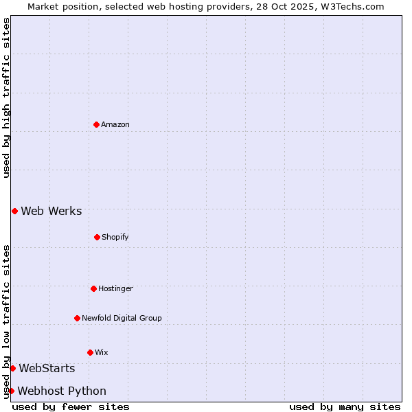 Market position of Web Werks vs. WebStarts vs. Webhost Python