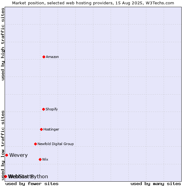 Market position of Wevery vs. WebStarts vs. Webhost Python