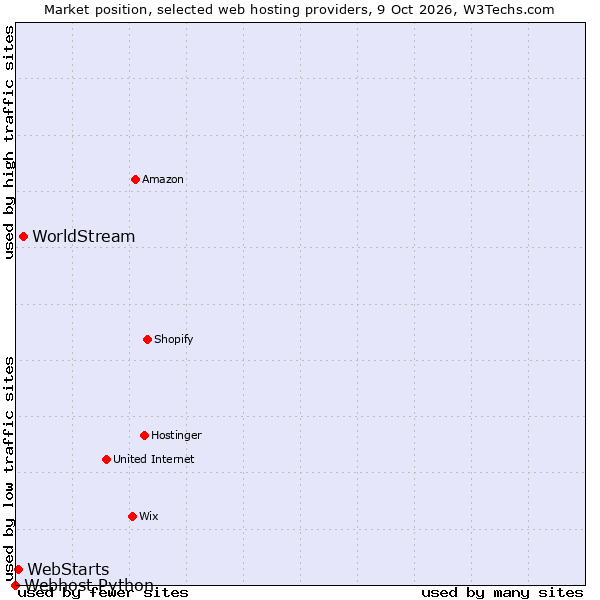 Market position of WorldStream vs. WebStarts vs. Webhost Python