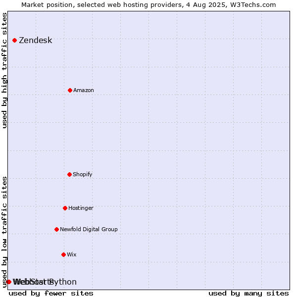 Market position of Zendesk vs. WebStarts vs. Webhost Python