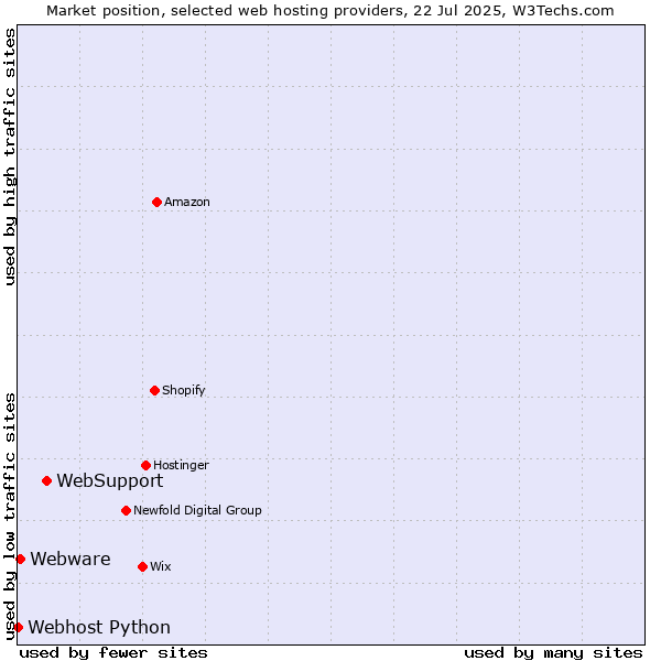 Market position of WebSupport vs. Webware vs. Webhost Python
