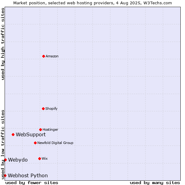 Market position of WebSupport vs. Webydo vs. Webhost Python