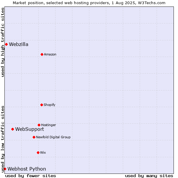 Market position of WebSupport vs. Webzilla vs. Webhost Python