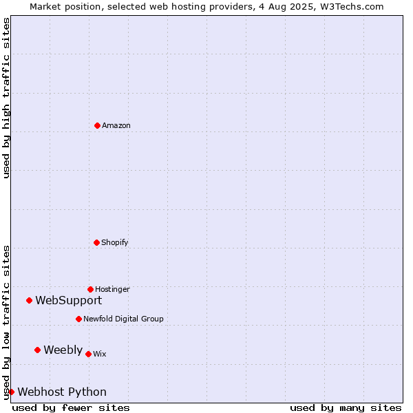 Market position of Weebly vs. WebSupport vs. Webhost Python