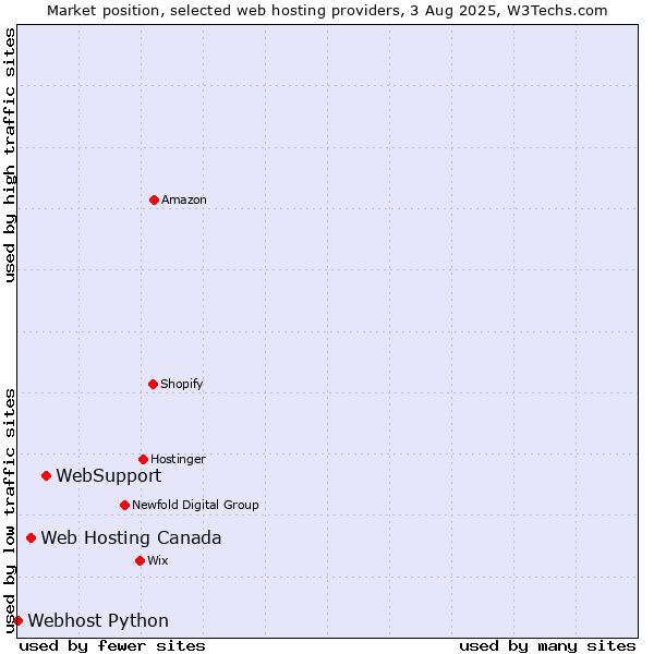 Market position of WebSupport vs. Web Hosting Canada vs. Webhost Python