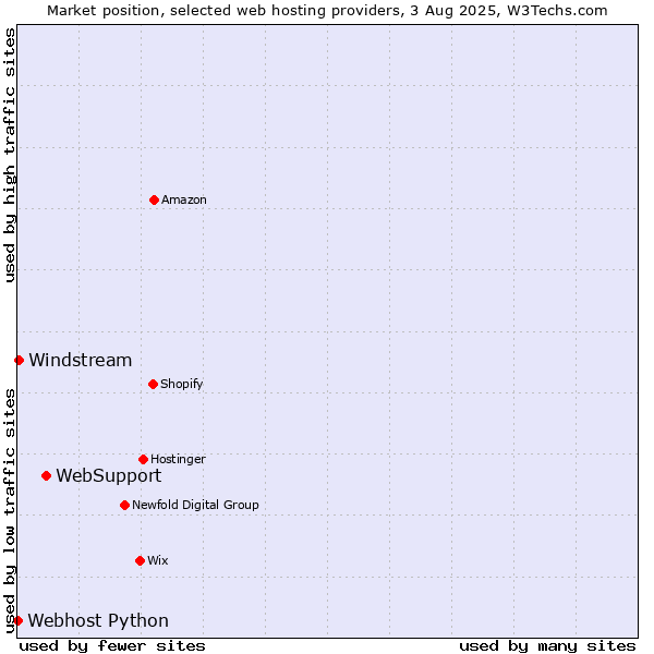 Market position of WebSupport vs. Windstream vs. Webhost Python