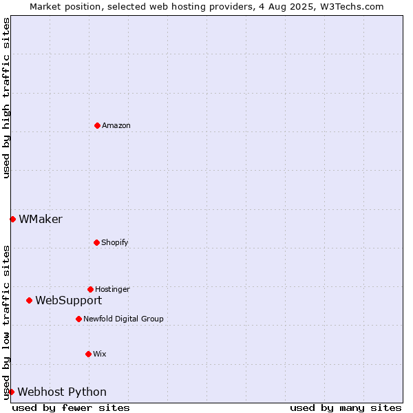 Market position of WebSupport vs. WMaker vs. Webhost Python