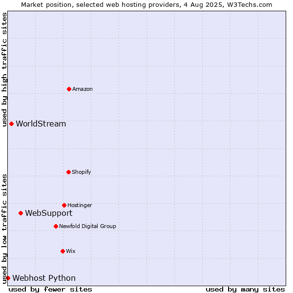 Market position of WebSupport vs. WorldStream vs. Webhost Python