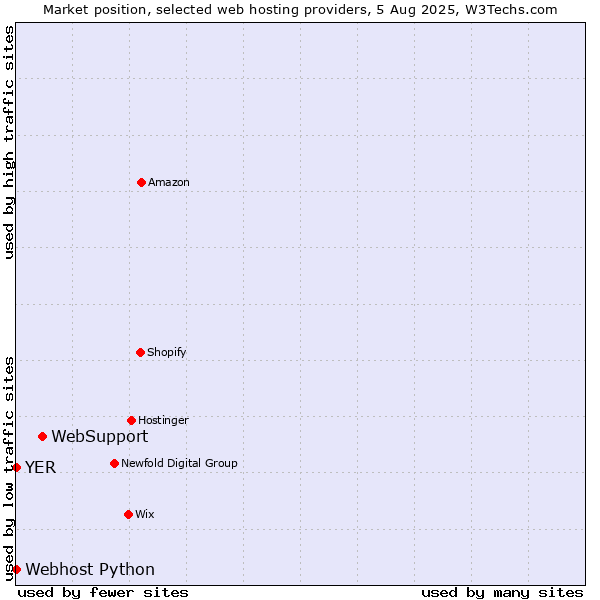 Market position of WebSupport vs. Webhost Python vs. YER