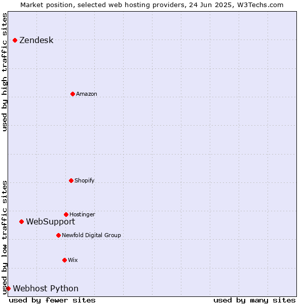 Market position of WebSupport vs. Zendesk vs. Webhost Python