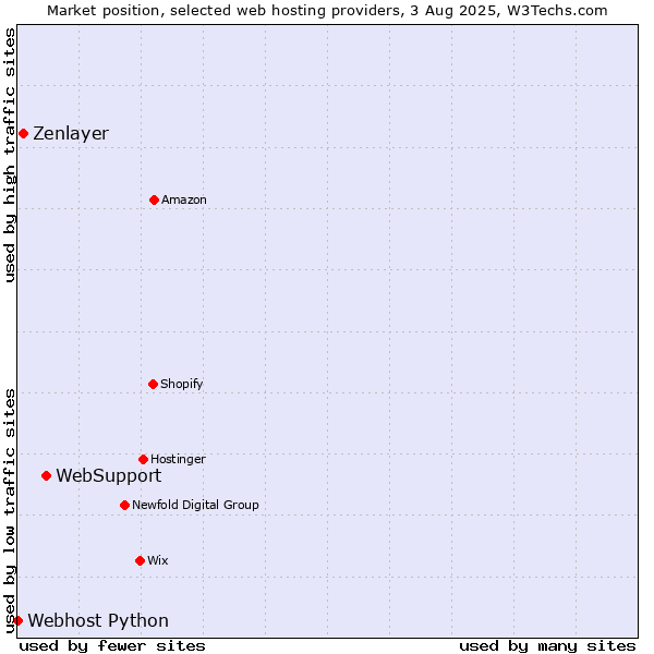 Market position of WebSupport vs. Zenlayer vs. Webhost Python