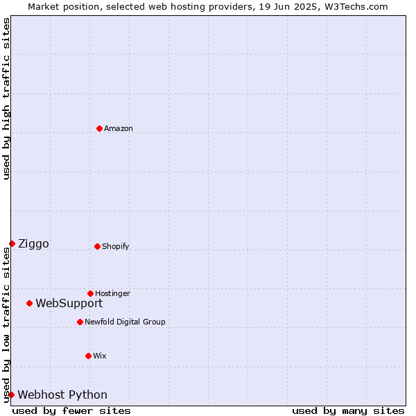 Market position of WebSupport vs. Ziggo vs. Webhost Python
