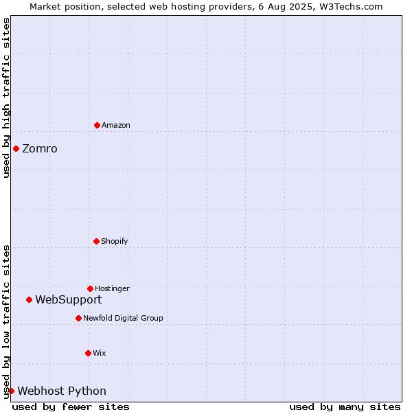 Market position of WebSupport vs. Zomro vs. Webhost Python