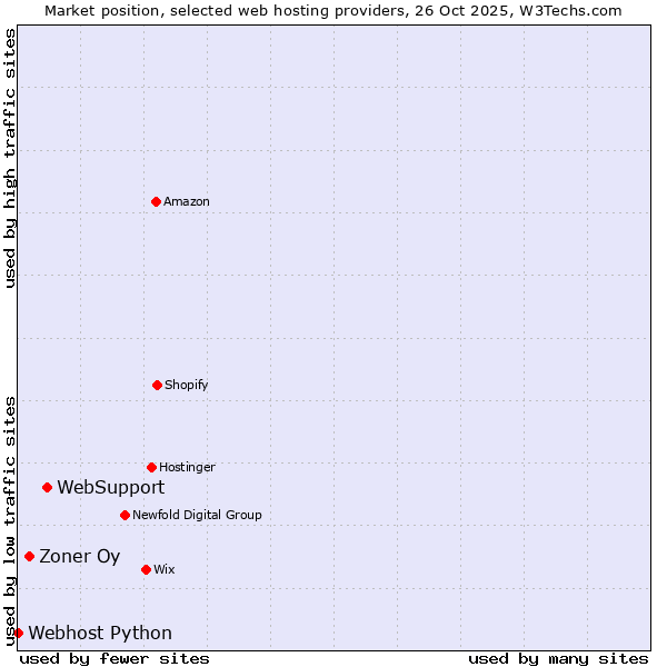Market position of WebSupport vs. Zoner Oy vs. Webhost Python
