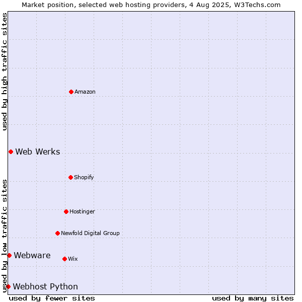 Market position of Web Werks vs. Webware vs. Webhost Python