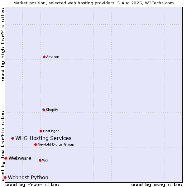 Market position of WHG Hosting Services vs. Webware vs. Webhost Python